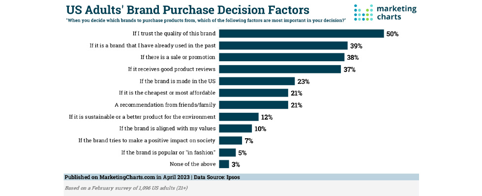 chart showing US adult's brand purchase decision factors